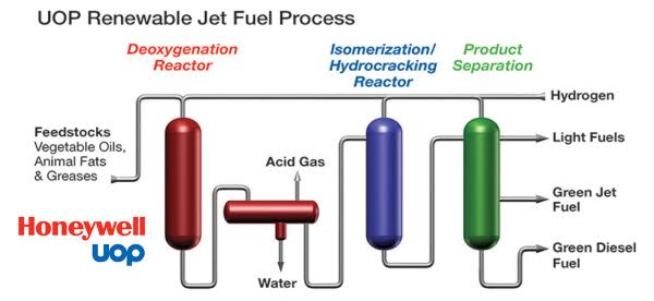 UOP Renewable Jet Fuel Process