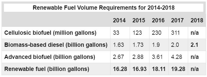 renewable-fuel-volume-table